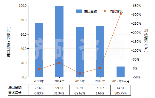 2013-2017年2月中國色織的粘膠長絲機(jī)織物(按重量計(jì)粘膠纖維長絲、扁條或類似品含量≥85%)(HS54082310)進(jìn)口總額及增速統(tǒng)計(jì)